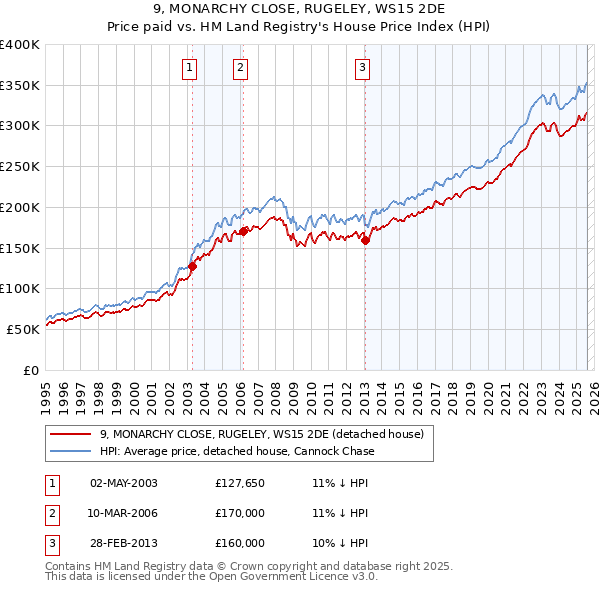 9, MONARCHY CLOSE, RUGELEY, WS15 2DE: Price paid vs HM Land Registry's House Price Index