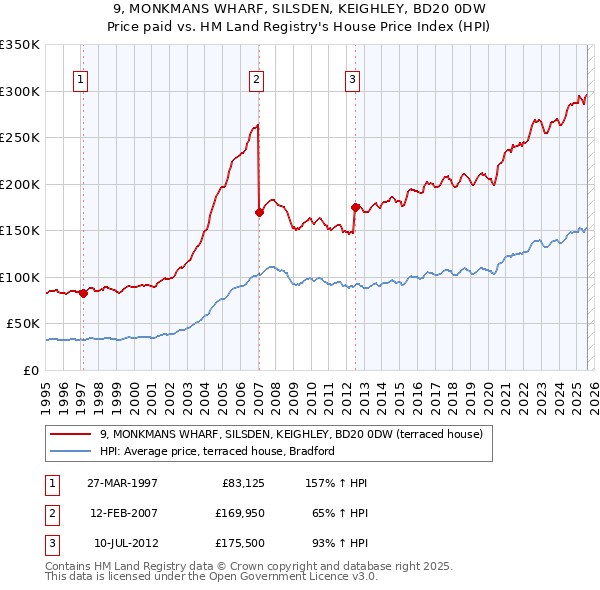 9, MONKMANS WHARF, SILSDEN, KEIGHLEY, BD20 0DW: Price paid vs HM Land Registry's House Price Index