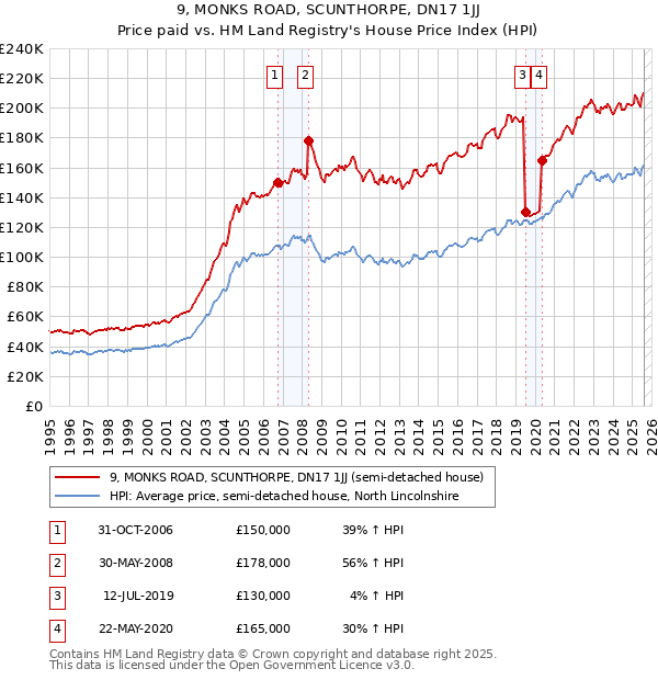 9, MONKS ROAD, SCUNTHORPE, DN17 1JJ: Price paid vs HM Land Registry's House Price Index