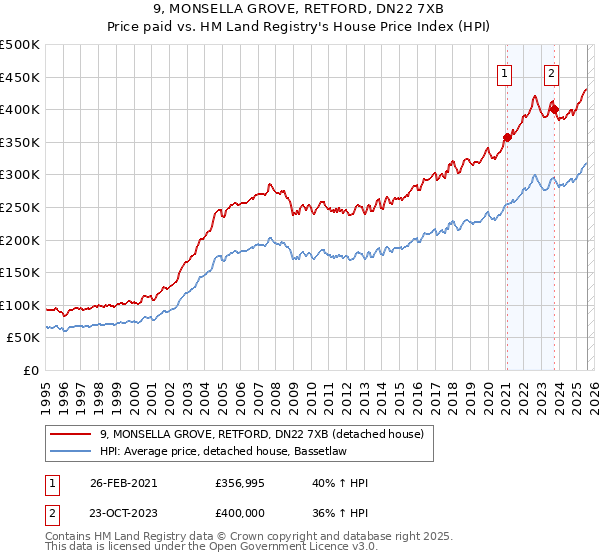 9, MONSELLA GROVE, RETFORD, DN22 7XB: Price paid vs HM Land Registry's House Price Index