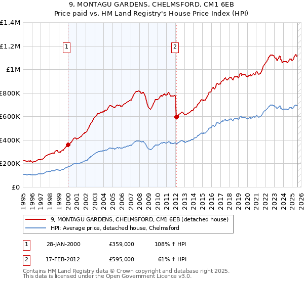 9, MONTAGU GARDENS, CHELMSFORD, CM1 6EB: Price paid vs HM Land Registry's House Price Index