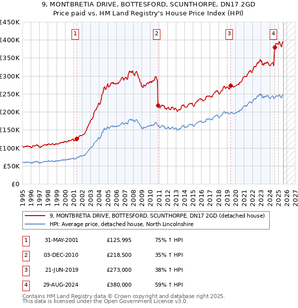 9, MONTBRETIA DRIVE, BOTTESFORD, SCUNTHORPE, DN17 2GD: Price paid vs HM Land Registry's House Price Index
