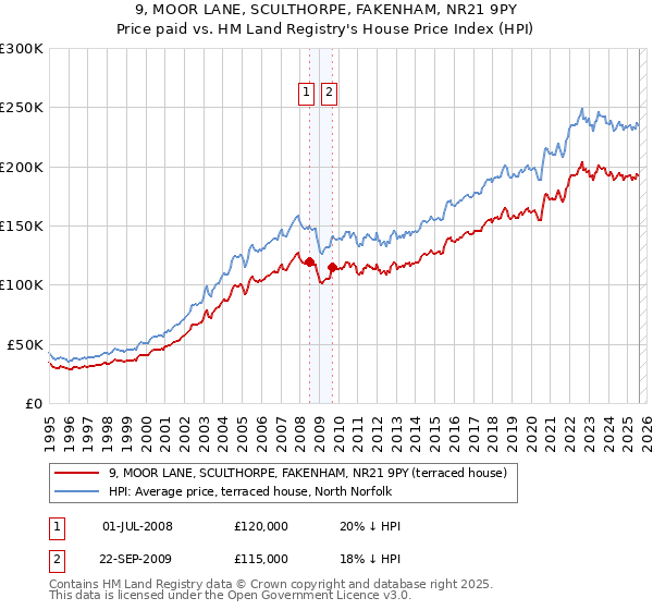 9, MOOR LANE, SCULTHORPE, FAKENHAM, NR21 9PY: Price paid vs HM Land Registry's House Price Index