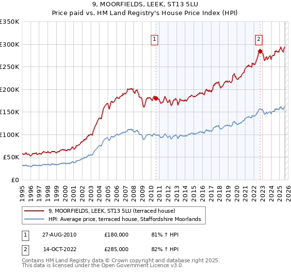 9, MOORFIELDS, LEEK, ST13 5LU: Price paid vs HM Land Registry's House Price Index