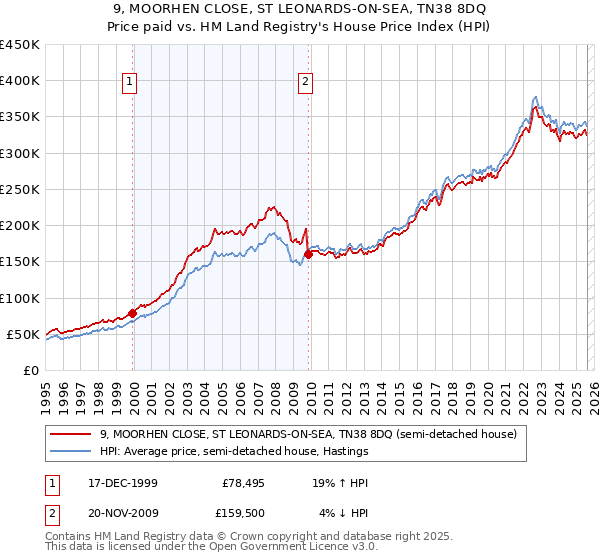 9, MOORHEN CLOSE, ST LEONARDS-ON-SEA, TN38 8DQ: Price paid vs HM Land Registry's House Price Index