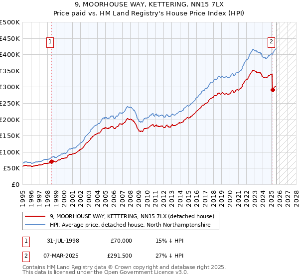 9, MOORHOUSE WAY, KETTERING, NN15 7LX: Price paid vs HM Land Registry's House Price Index