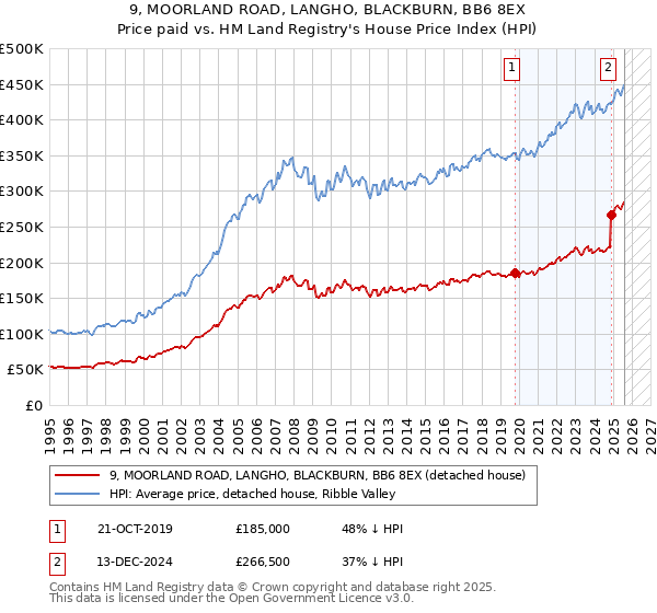 9, MOORLAND ROAD, LANGHO, BLACKBURN, BB6 8EX: Price paid vs HM Land Registry's House Price Index