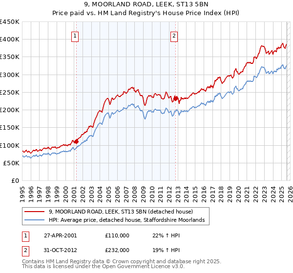 9, MOORLAND ROAD, LEEK, ST13 5BN: Price paid vs HM Land Registry's House Price Index