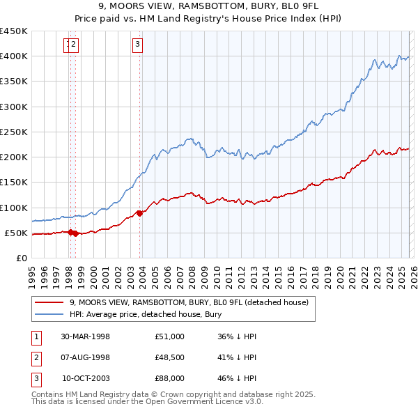 9, MOORS VIEW, RAMSBOTTOM, BURY, BL0 9FL: Price paid vs HM Land Registry's House Price Index