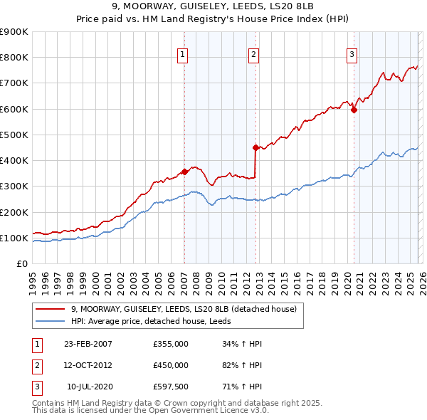 9, MOORWAY, GUISELEY, LEEDS, LS20 8LB: Price paid vs HM Land Registry's House Price Index