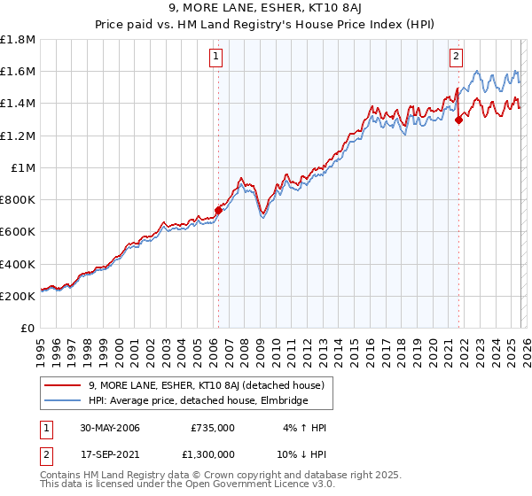 9, MORE LANE, ESHER, KT10 8AJ: Price paid vs HM Land Registry's House Price Index