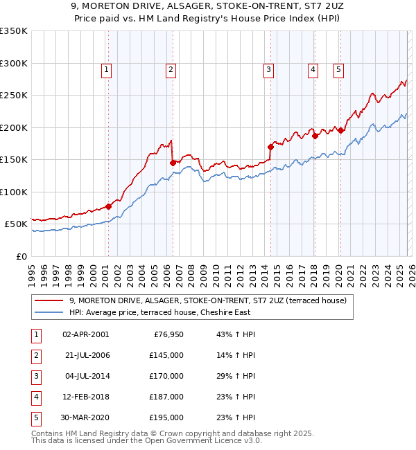 9, MORETON DRIVE, ALSAGER, STOKE-ON-TRENT, ST7 2UZ: Price paid vs HM Land Registry's House Price Index
