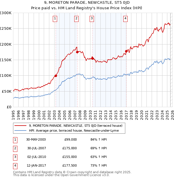 9, MORETON PARADE, NEWCASTLE, ST5 0JD: Price paid vs HM Land Registry's House Price Index