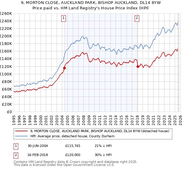 9, MORTON CLOSE, AUCKLAND PARK, BISHOP AUCKLAND, DL14 8YW: Price paid vs HM Land Registry's House Price Index