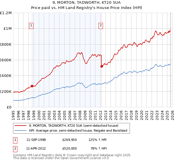 9, MORTON, TADWORTH, KT20 5UA: Price paid vs HM Land Registry's House Price Index