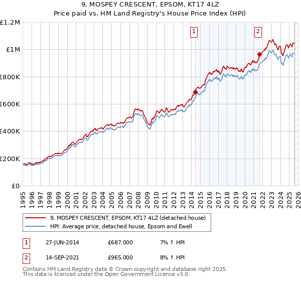 9, MOSPEY CRESCENT, EPSOM, KT17 4LZ: Price paid vs HM Land Registry's House Price Index