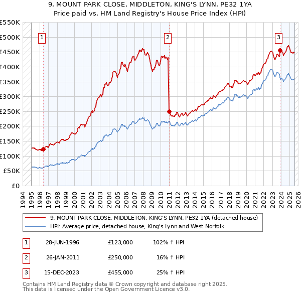 9, MOUNT PARK CLOSE, MIDDLETON, KING'S LYNN, PE32 1YA: Price paid vs HM Land Registry's House Price Index