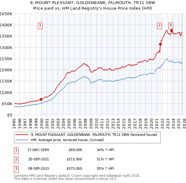 9, MOUNT PLEASANT, GOLDENBANK, FALMOUTH, TR11 5BW: Price paid vs HM Land Registry's House Price Index