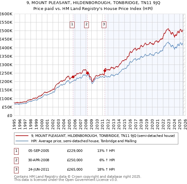 9, MOUNT PLEASANT, HILDENBOROUGH, TONBRIDGE, TN11 9JQ: Price paid vs HM Land Registry's House Price Index