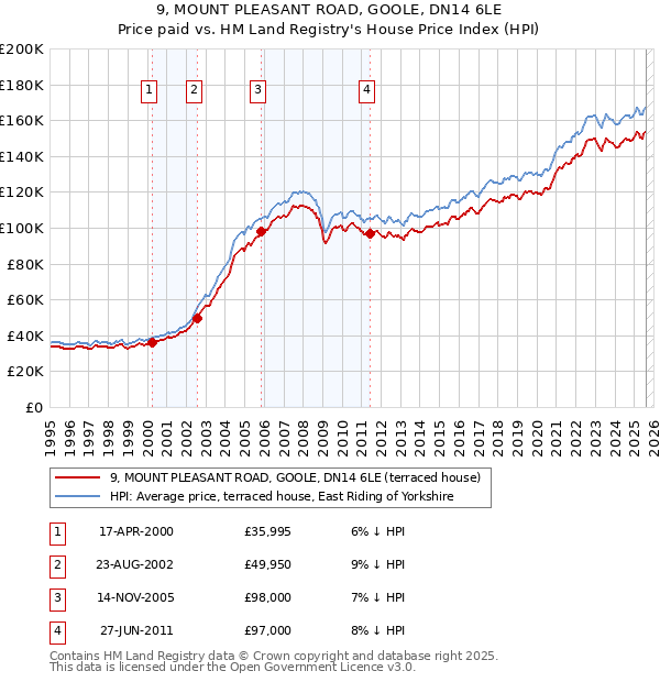 9, MOUNT PLEASANT ROAD, GOOLE, DN14 6LE: Price paid vs HM Land Registry's House Price Index