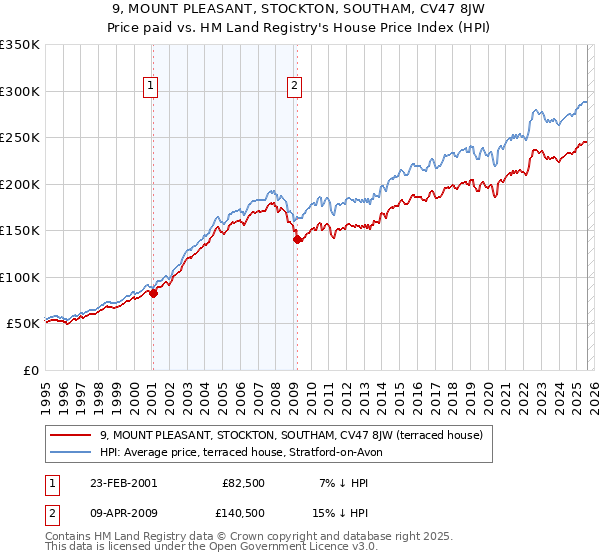 9, MOUNT PLEASANT, STOCKTON, SOUTHAM, CV47 8JW: Price paid vs HM Land Registry's House Price Index