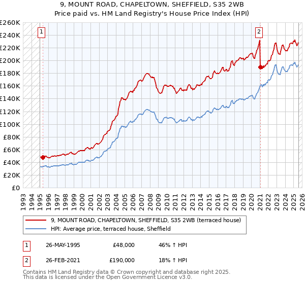 9, MOUNT ROAD, CHAPELTOWN, SHEFFIELD, S35 2WB: Price paid vs HM Land Registry's House Price Index