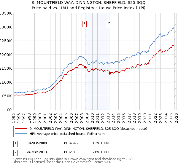 9, MOUNTFIELD WAY, DINNINGTON, SHEFFIELD, S25 3QQ: Price paid vs HM Land Registry's House Price Index