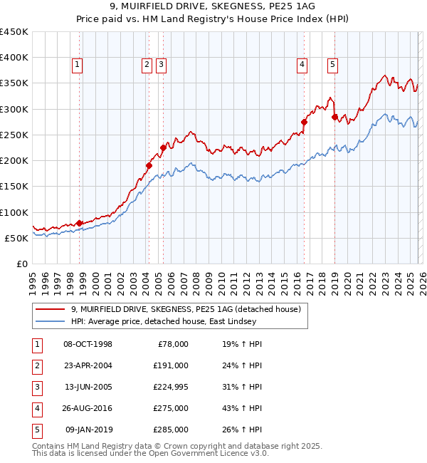 9, MUIRFIELD DRIVE, SKEGNESS, PE25 1AG: Price paid vs HM Land Registry's House Price Index