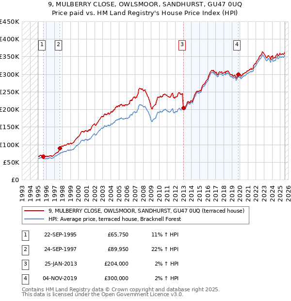 9, MULBERRY CLOSE, OWLSMOOR, SANDHURST, GU47 0UQ: Price paid vs HM Land Registry's House Price Index