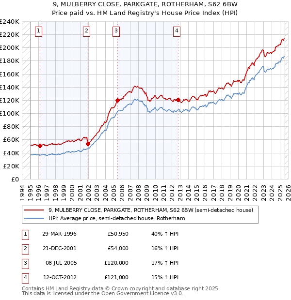9, MULBERRY CLOSE, PARKGATE, ROTHERHAM, S62 6BW: Price paid vs HM Land Registry's House Price Index