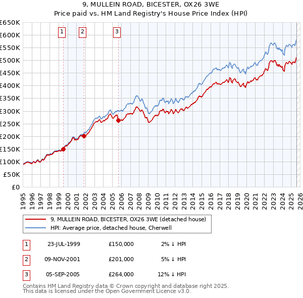9, MULLEIN ROAD, BICESTER, OX26 3WE: Price paid vs HM Land Registry's House Price Index
