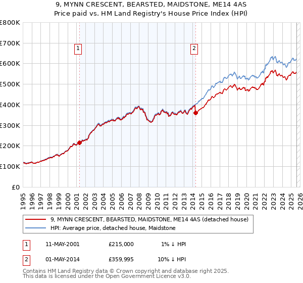 9, MYNN CRESCENT, BEARSTED, MAIDSTONE, ME14 4AS: Price paid vs HM Land Registry's House Price Index