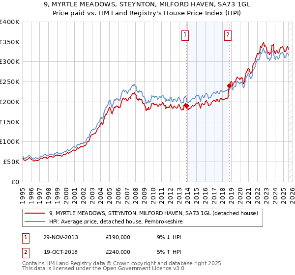9, MYRTLE MEADOWS, STEYNTON, MILFORD HAVEN, SA73 1GL: Price paid vs HM Land Registry's House Price Index
