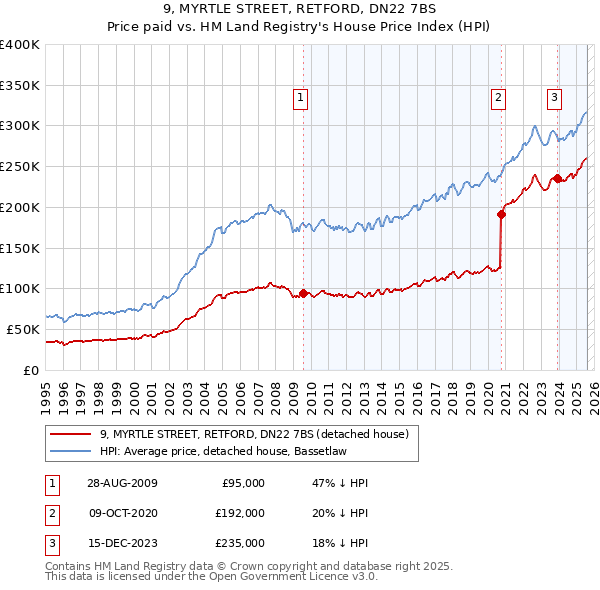 9, MYRTLE STREET, RETFORD, DN22 7BS: Price paid vs HM Land Registry's House Price Index
