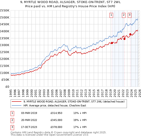 9, MYRTLE WOOD ROAD, ALSAGER, STOKE-ON-TRENT, ST7 2WL: Price paid vs HM Land Registry's House Price Index