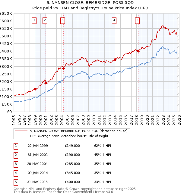 9, NANSEN CLOSE, BEMBRIDGE, PO35 5QD: Price paid vs HM Land Registry's House Price Index
