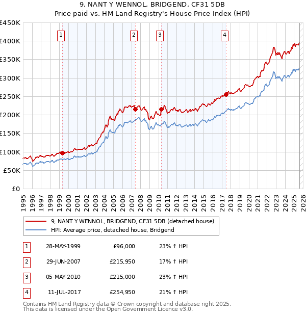 9, NANT Y WENNOL, BRIDGEND, CF31 5DB: Price paid vs HM Land Registry's House Price Index