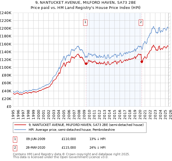 9, NANTUCKET AVENUE, MILFORD HAVEN, SA73 2BE: Price paid vs HM Land Registry's House Price Index