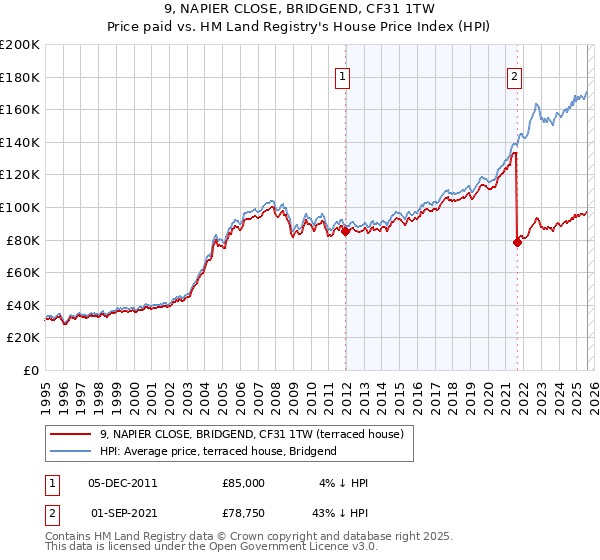 9, NAPIER CLOSE, BRIDGEND, CF31 1TW: Price paid vs HM Land Registry's House Price Index