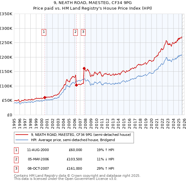 9, NEATH ROAD, MAESTEG, CF34 9PG: Price paid vs HM Land Registry's House Price Index