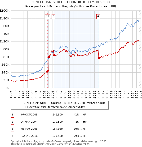 9, NEEDHAM STREET, CODNOR, RIPLEY, DE5 9RR: Price paid vs HM Land Registry's House Price Index