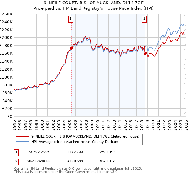 9, NEILE COURT, BISHOP AUCKLAND, DL14 7GE: Price paid vs HM Land Registry's House Price Index