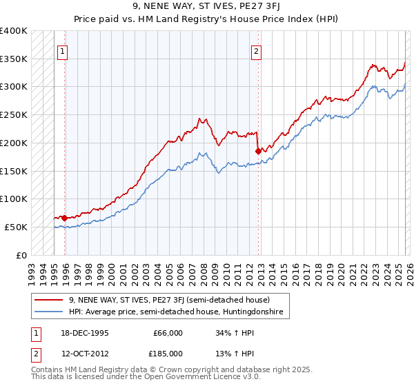 9, NENE WAY, ST IVES, PE27 3FJ: Price paid vs HM Land Registry's House Price Index