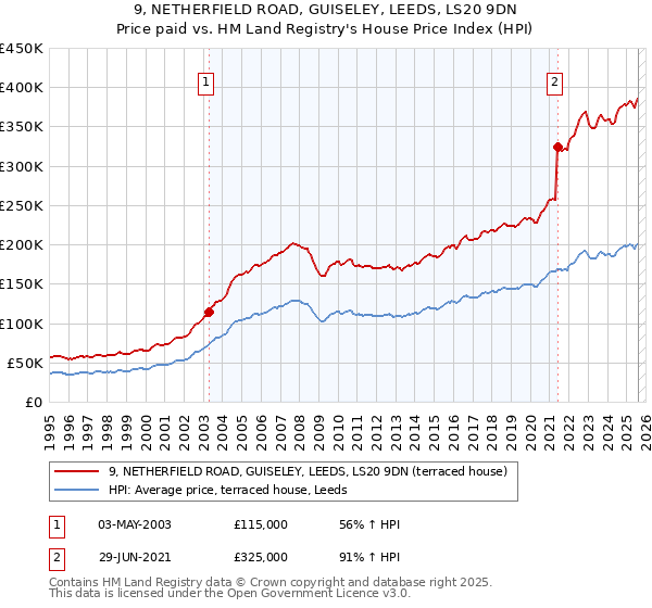 9, NETHERFIELD ROAD, GUISELEY, LEEDS, LS20 9DN: Price paid vs HM Land Registry's House Price Index