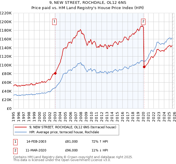 9, NEW STREET, ROCHDALE, OL12 6NS: Price paid vs HM Land Registry's House Price Index