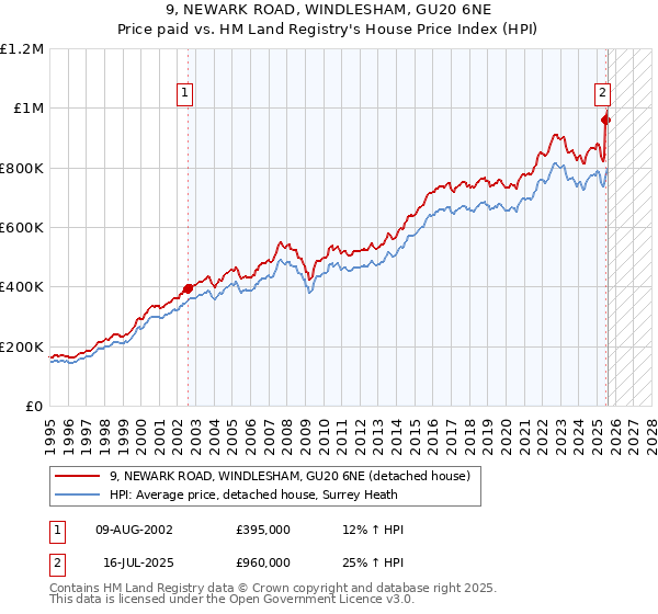 9, NEWARK ROAD, WINDLESHAM, GU20 6NE: Price paid vs HM Land Registry's House Price Index