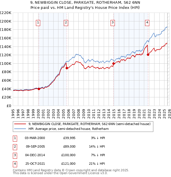9, NEWBIGGIN CLOSE, PARKGATE, ROTHERHAM, S62 6NN: Price paid vs HM Land Registry's House Price Index