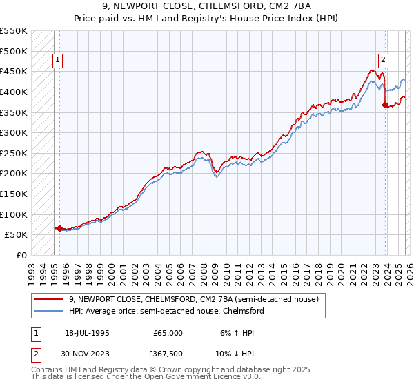 9, NEWPORT CLOSE, CHELMSFORD, CM2 7BA: Price paid vs HM Land Registry's House Price Index