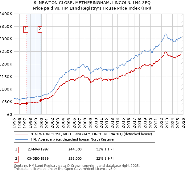 9, NEWTON CLOSE, METHERINGHAM, LINCOLN, LN4 3EQ: Price paid vs HM Land Registry's House Price Index