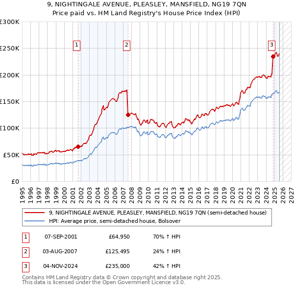 9, NIGHTINGALE AVENUE, PLEASLEY, MANSFIELD, NG19 7QN: Price paid vs HM Land Registry's House Price Index